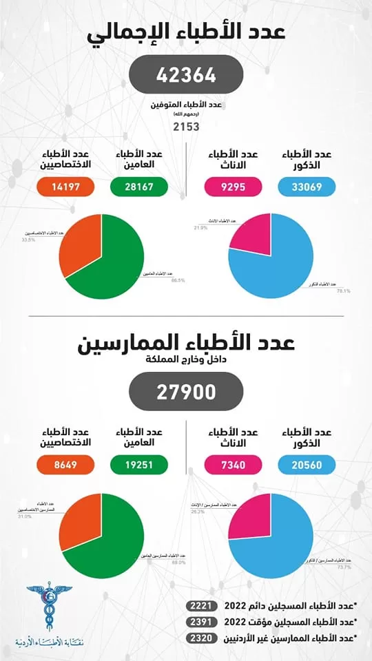 مدار الساعة,أخبار الأردن,اخبار الاردن,نقابة الأطباء