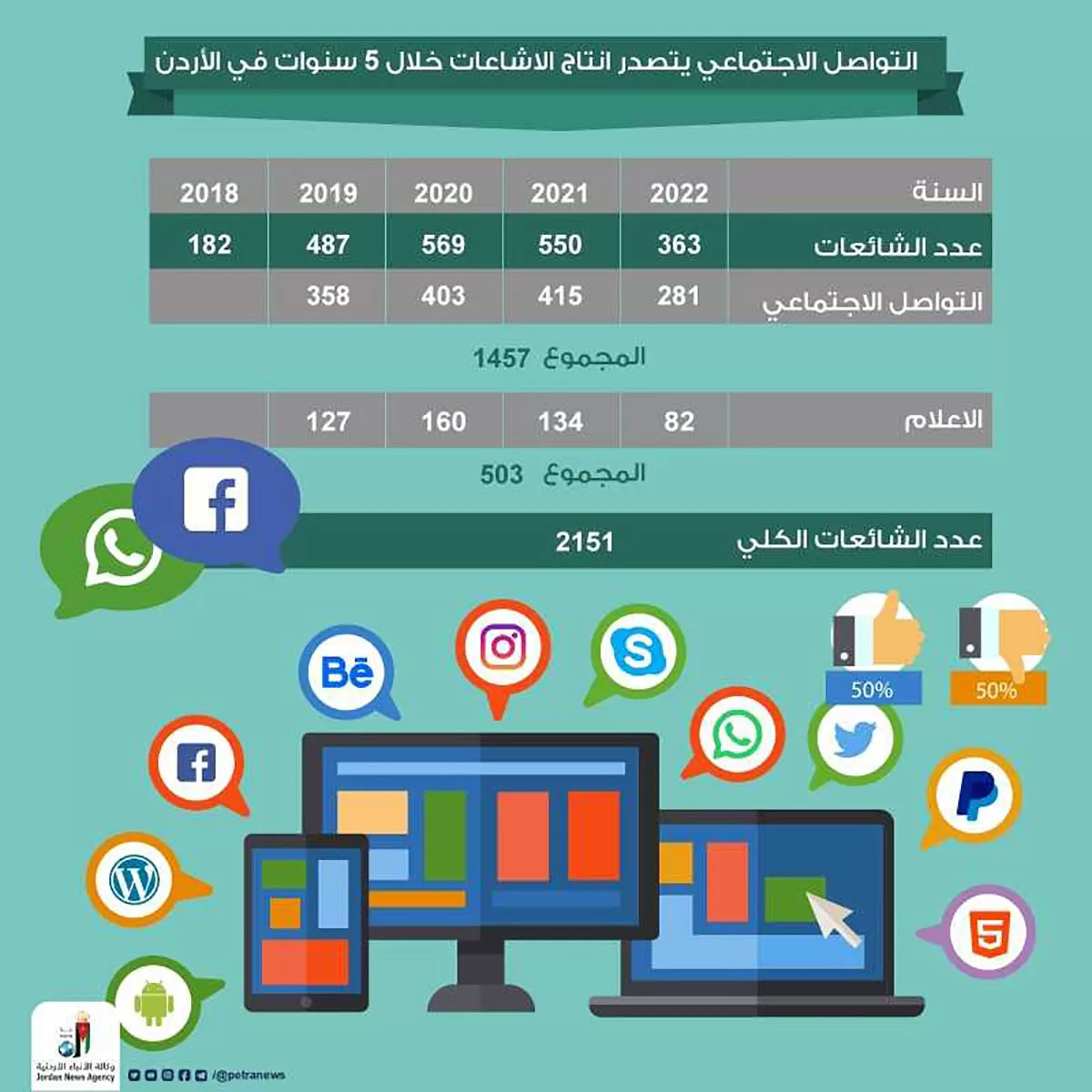 مدار الساعة,أخبار الأردن,اخبار الاردن,كورونا,وكالة الأنباء الأردنية,معهد الإعلام الأردني,المركز الوطني للأمن وإدارة الأزمات,مواقع التواصل الاجتماعي