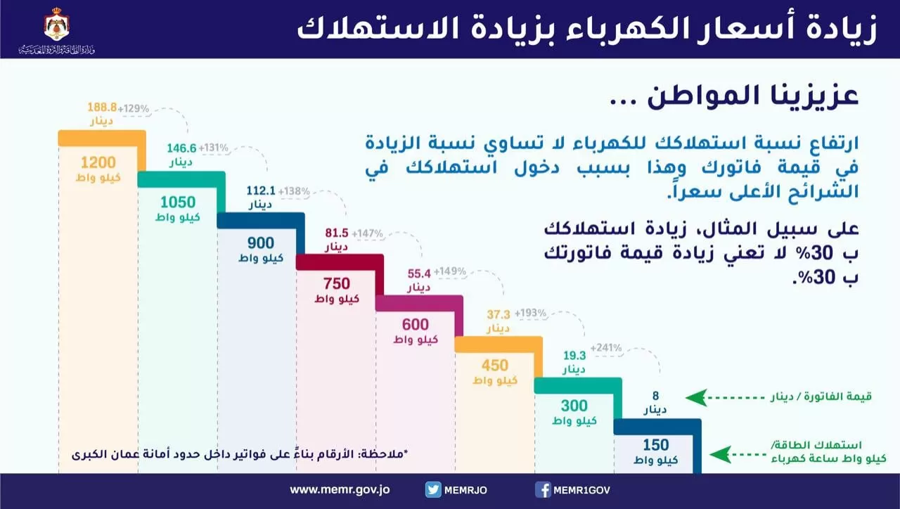 ارتفاع قيمة فواتير الكهرباء في عمّان؟ New_231696_8423_800