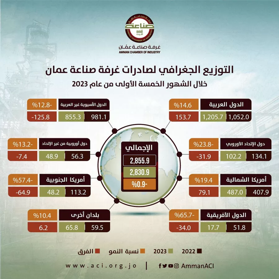 مدار الساعة,أخبار اقتصادية,الاتحاد الأوروبي,غرفة صناعة عمان,#صادرات_عمان #توزيع_جغرافي_للصادرات #قطاعات_الصادرات