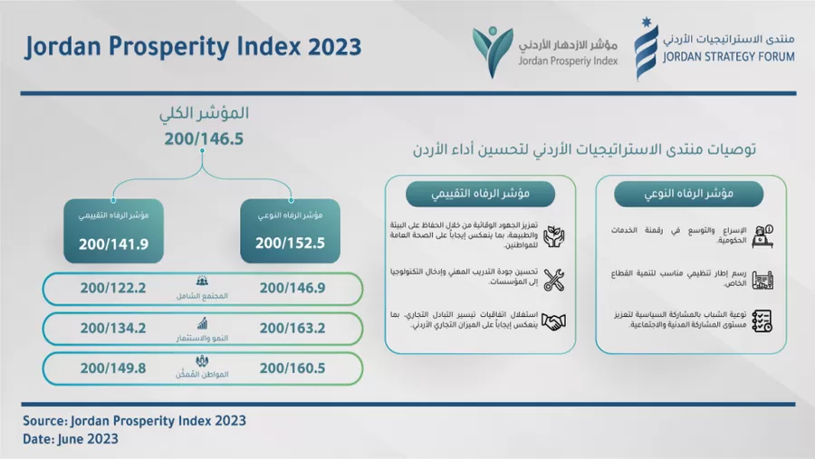 مدار الساعة,أخبار اقتصادية,1. #مؤشر_الازدهار_الأردني,2. #تقرير_مؤشر_الازدهار_الأردني,3. #رفع_أداء_الأردن_في_مؤشر_الازدهار