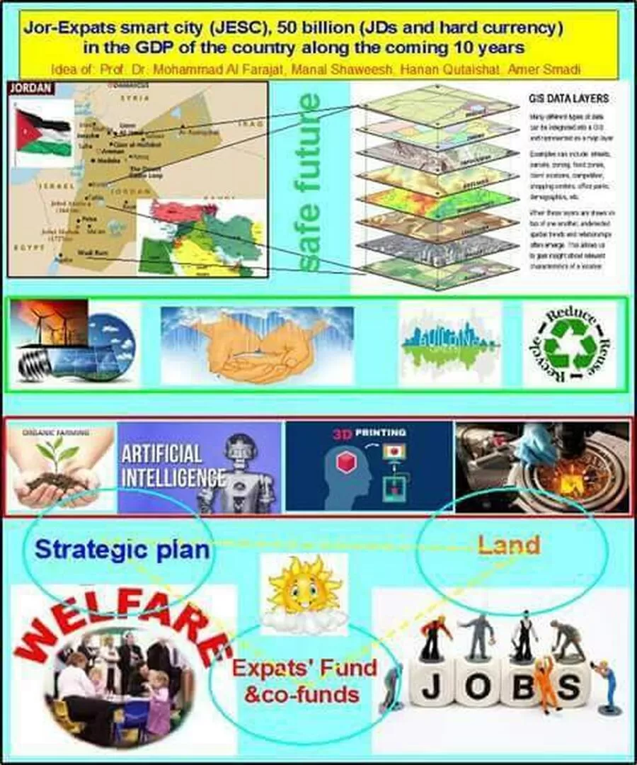 مدار الساعة,أخبار اقتصادية,المملكة الأردنية الهاشمية,الذكاء الاصطناعي,1. #مدينة_للمغتربين_الأردنيين,2. #توطين_الكفاءات_المغتربة,3. #تنمية_الاقتصاد_الوطني