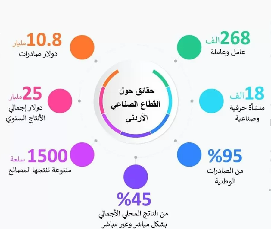 مدار الساعة,أخبار اقتصادية,الاتحاد الأوروبي,غرفة صناعة الأردن,وكالة الأنباء الأردنية,المملكة العربية السعودية,الإمارات العربية المتحدة,التنمية المستدامة