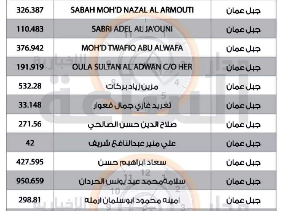 مدار الساعة,مناسبات أردنية,البنك التجاري الأردني