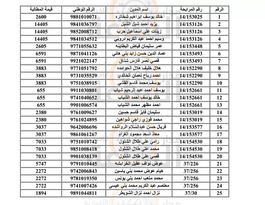 مدار الساعة,أخبار الأردن,اخبار الاردن,المؤسسة العامة للضمان الاجتماعي,مؤسسة تنمية أموال الأيتام