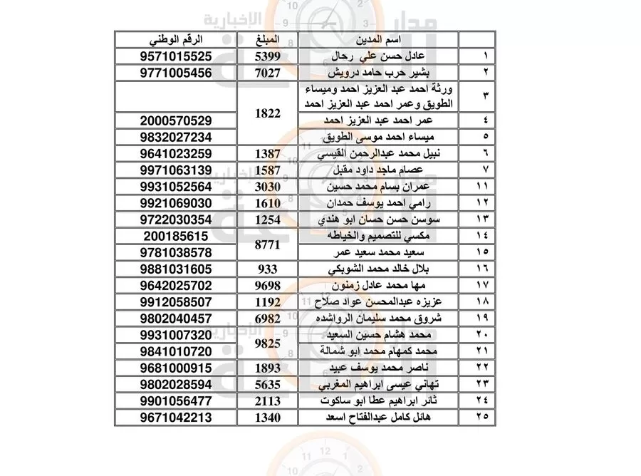 مدار الساعة,أخبار الأردن,اخبار الاردن,سلطة المياه,المؤسسة العامة للضمان الاجتماعي,مؤسسة تنمية أموال الأيتام