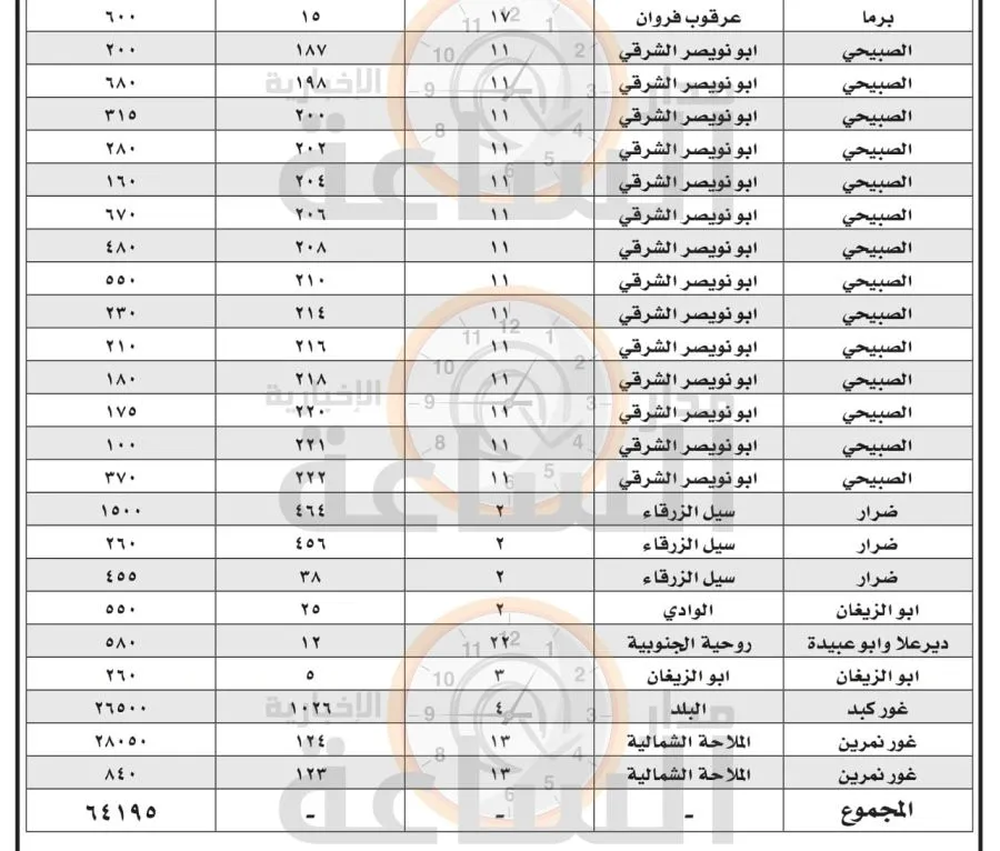 مدار الساعة,أخبار الأردن,اخبار الاردن,سلطة وادي الأردن,وادي الأردن