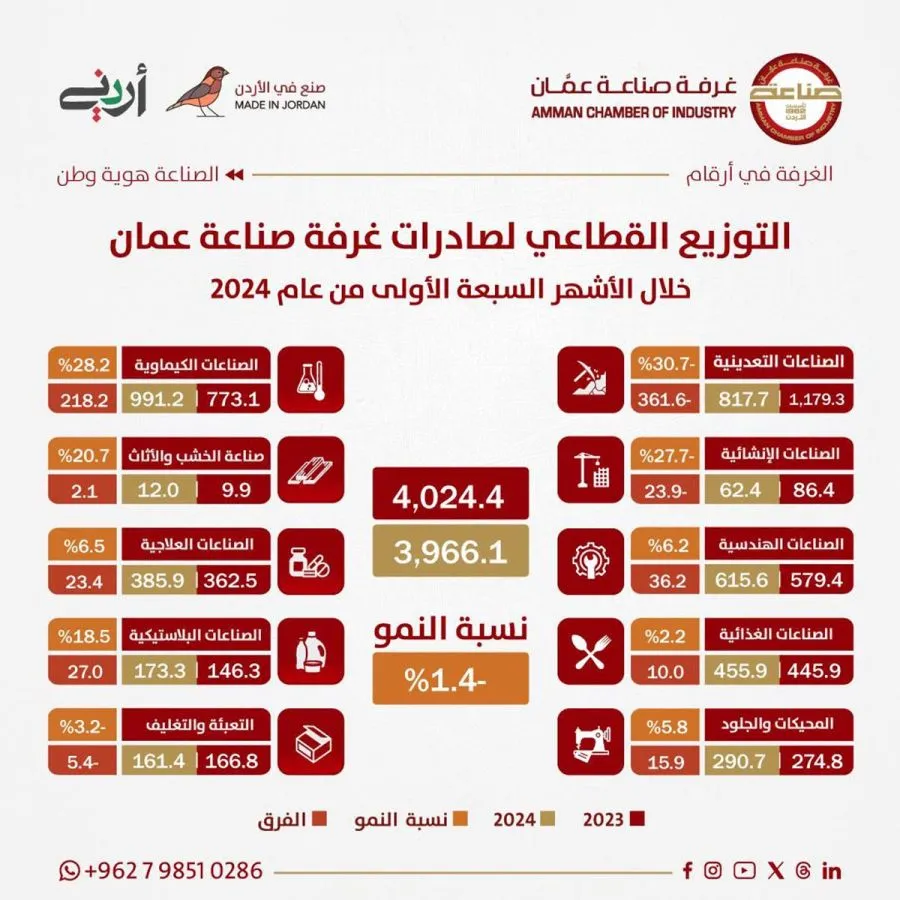 مدار الساعة,أخبار اقتصادية,غرفة صناعة عمان,وكالة الأنباء الأردنية,المملكة العربية السعودية