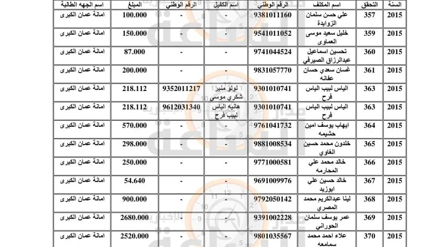 مدار الساعة,أخبار الأردن,اخبار الاردن,وزارة المالية,جامعة البلقاء التطبيقية,جامعة الحسين بن طلال,وزارة التعليم العالي,أمانة عمان الكبرى,جامعة مؤتة,الجمارك الأردنية,الضمان الاجتماعي