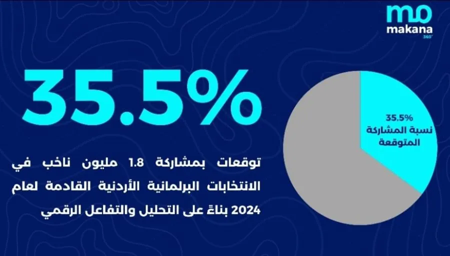 مدار الساعة,أخبار الأردن,اخبار الاردن,الانتخابات البرلمانية,الذكاء الاصطناعي,الهيئة المستقلة للانتخاب,سيادة القانون,مكافحة الفساد