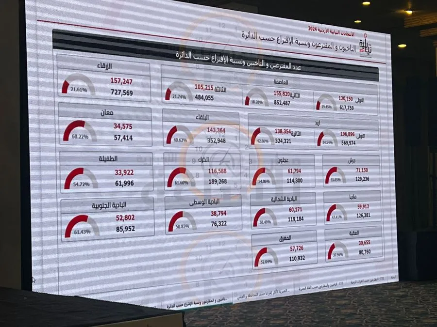 مدار الساعة,انتخابات مجلس النواب الأردني 2024,الانتخابات البرلمانية الأردنية,الانتخابات النيابية الأردنية,الانتخابات النيابية