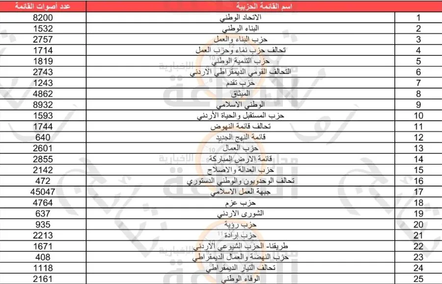 مدار الساعة,انتخابات مجلس النواب الأردني 2024,الانتخابات البرلمانية الأردنية,الانتخابات النيابية الأردنية,الانتخابات النيابية