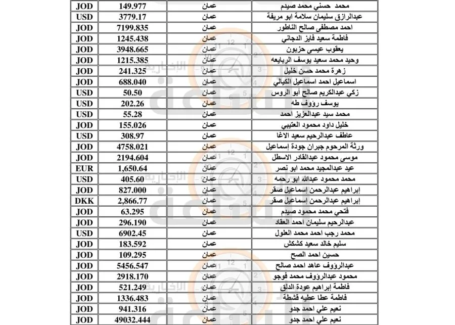 مدار الساعة,أخبار الأردن,اخبار الاردن,البنك العربي,المؤسسة العربية المصرفية,البنك الاستثماري,البنك التجاري الأردني