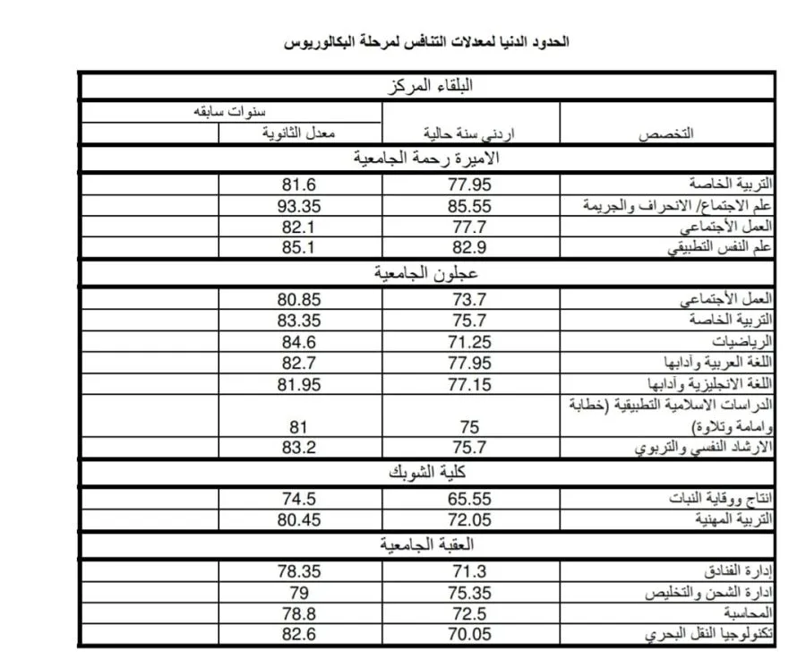 مدار الساعة,أخبار الجامعات الأردنية,جامعة البلقاء التطبيقية,القبول الموحد