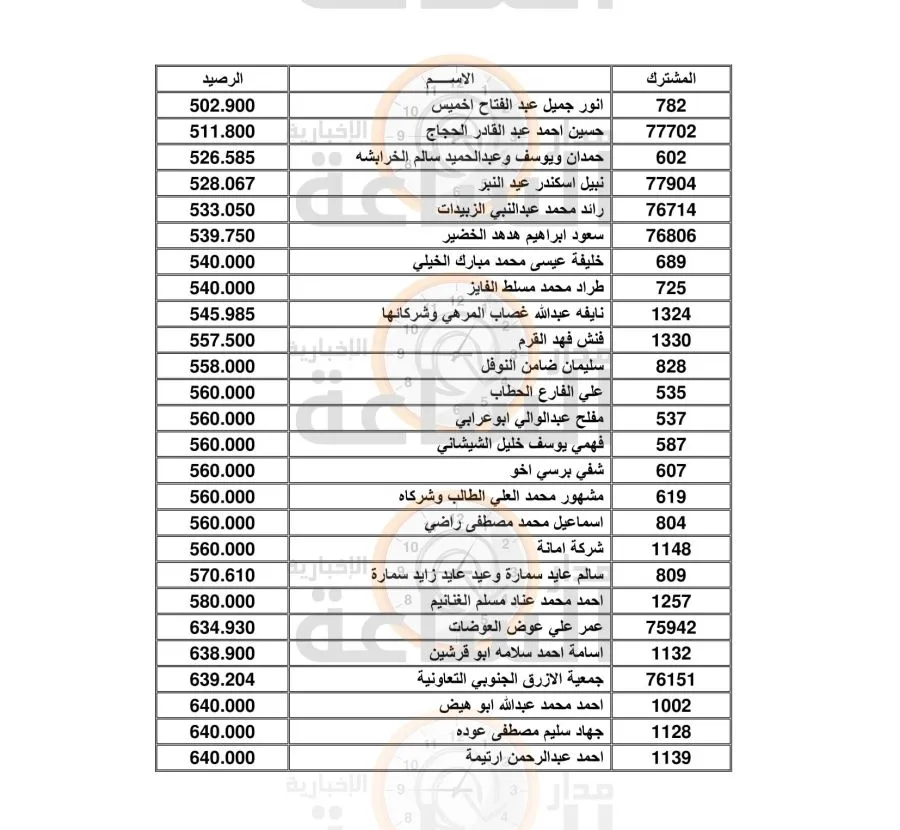 مدار الساعة,أخبار الأردن,اخبار الاردن,سلطة المياه