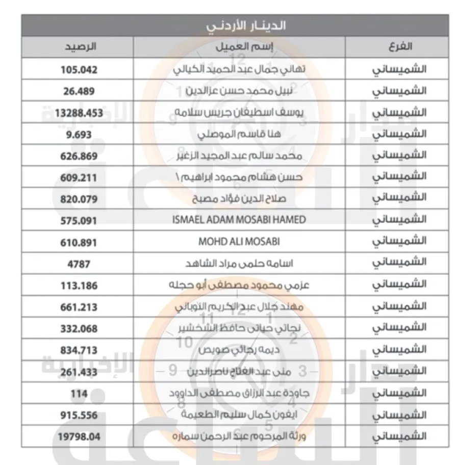 مدار الساعة,أخبار الأردن,اخبار الاردن,المملكة الأردنية الهاشمية,البنك التجاري الأردني