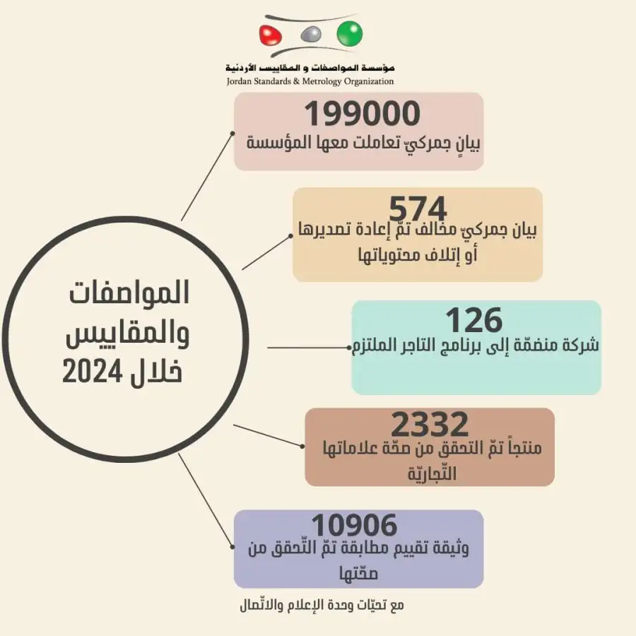 مدار الساعة,أخبار اقتصادية,مؤسسة المواصفات والمقاييس,المواصفات والمقاييس