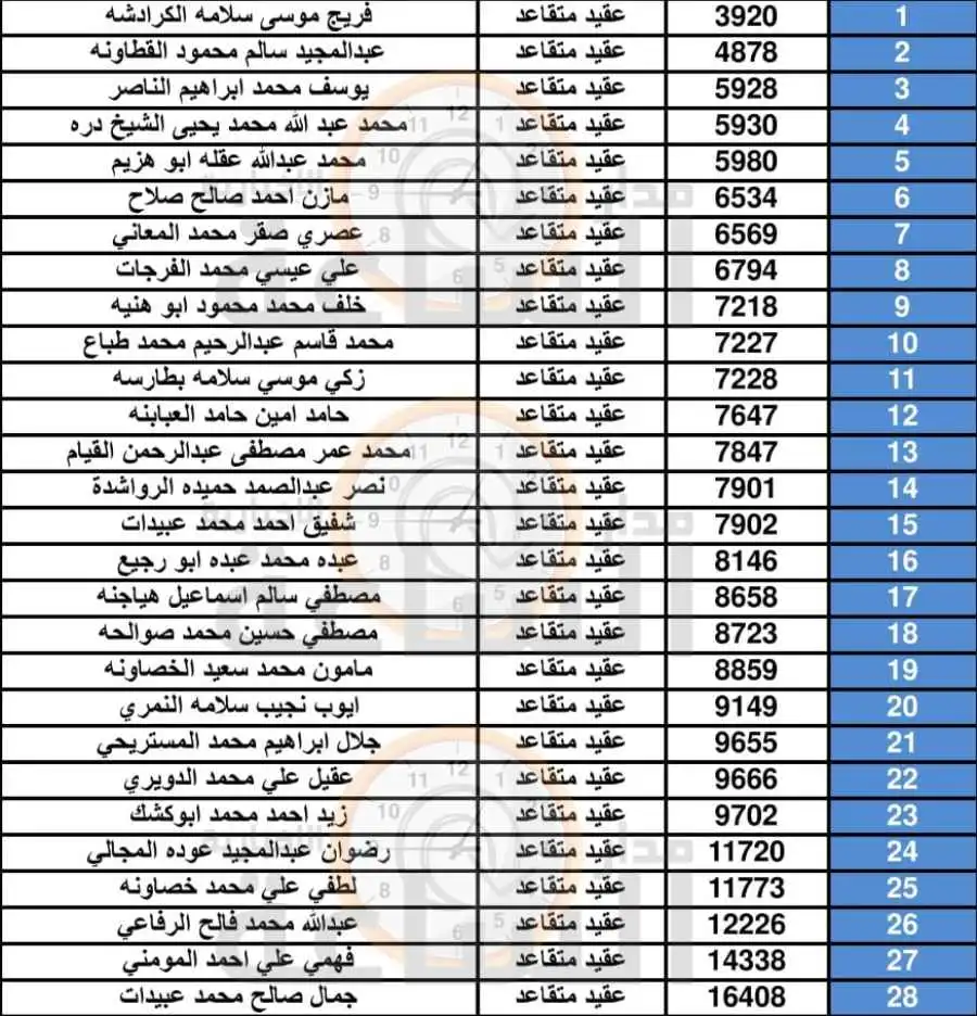 مدار الساعة,أخبار الأردن,اخبار الاردن,القوات المسلحة الأردنية,بنك القاهرة عمان,القوات المسلحة,الجيش العربي,القيادة العامة للقوات المسلحة