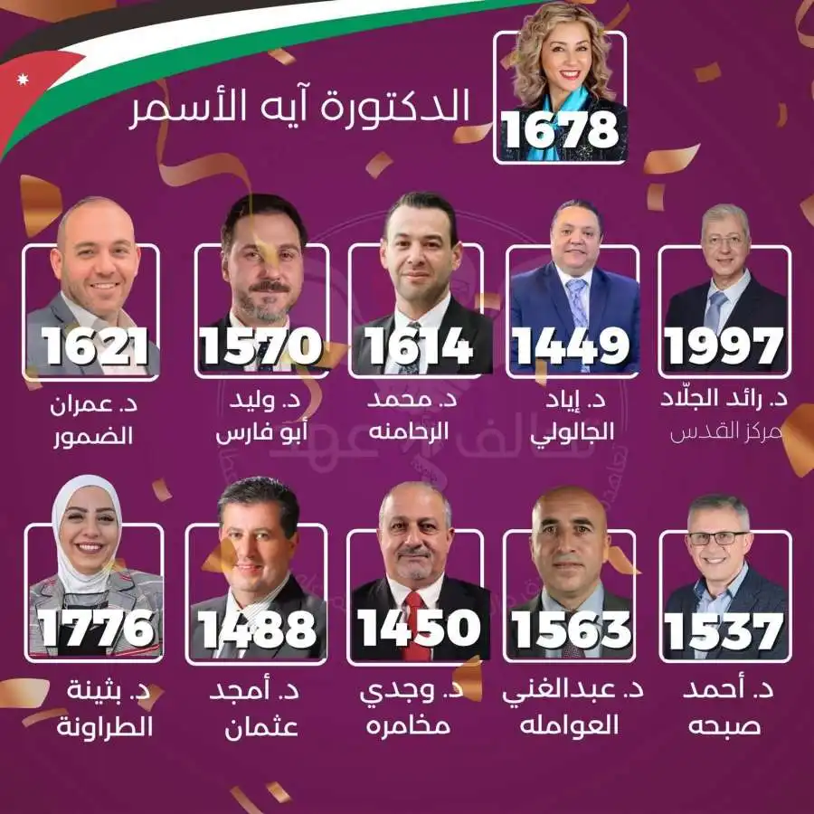 مدار الساعة,أخبار الأردن,اخبار الاردن,نقابة أطباء الأسنان,نقابة أطباء الأسنان.. الاسمر نقيباً والجلاد والجالودي والرحامنة وأبو فارس والضمور وصبحة والعواملة ومخامرة وعثمان والطراونة