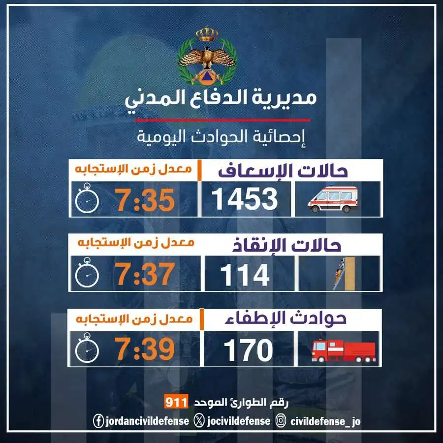 مدار الساعة,أخبار الأردن,اخبار الاردن,الدفاع المدني