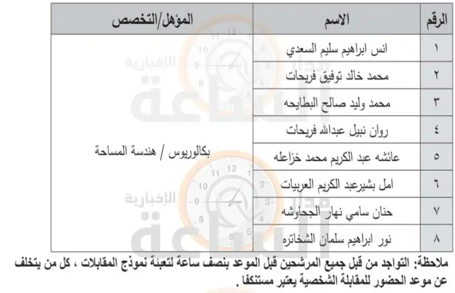 مدار الساعة,وظائف شاغرة في الأردن,المركز الجغرافي الملكي الأردني