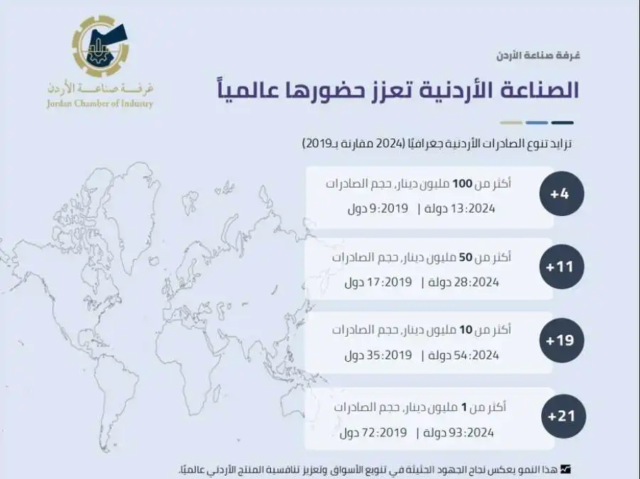 مدار الساعة,أخبار اقتصادية,غرفة صناعة الأردن,وكالة الأنباء الأردنية