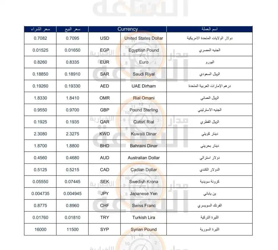 مدار الساعة,أخبار اقتصادية,الدينار الأردني,سعر الدولار,عملات الصرف العربية والعالمية,العلاونة للصرافة