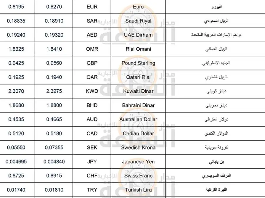 مدار الساعة,أخبار اقتصادية,الدينار الأردني,سعر الدولار,عملات الصرف العربية والعالمية,العلاونة للصرافة