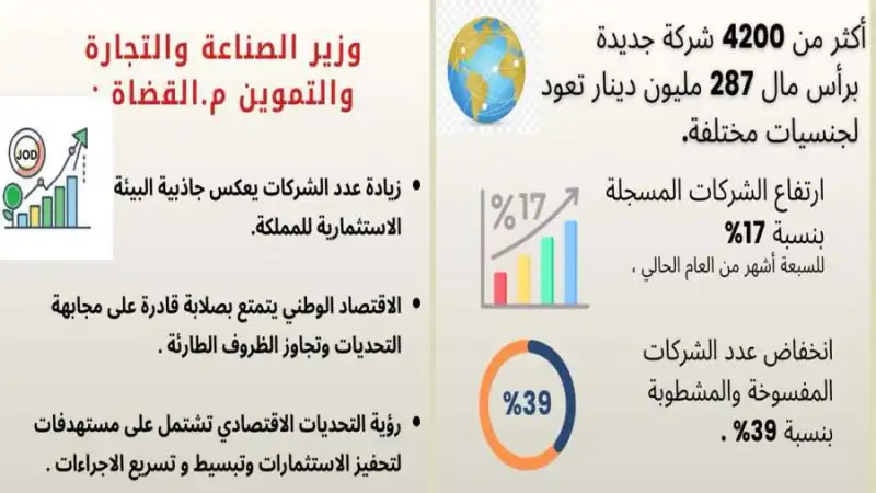 مدار الساعة,أخبار اقتصادية,وزير الصناعة والتجارة والتموين,يعرب القضاة,كورونا,دائرة مراقبة الشركات