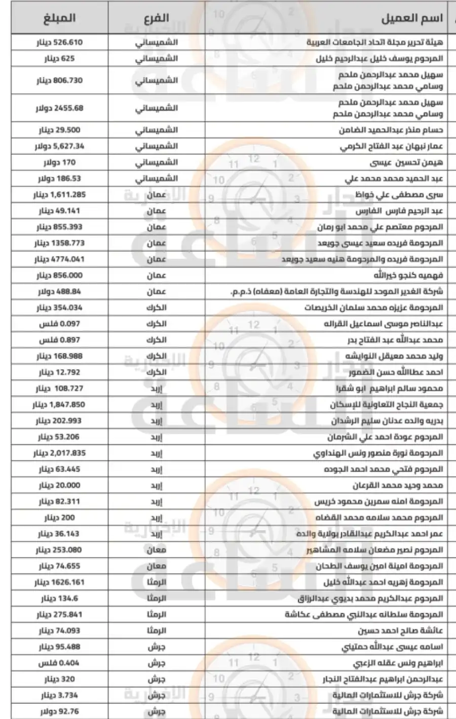 مدار الساعة,أخبار الأردن,اخبار الاردن,بنك الأردن