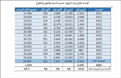 الأردن: إنتاج زيت الزيتون أقل من