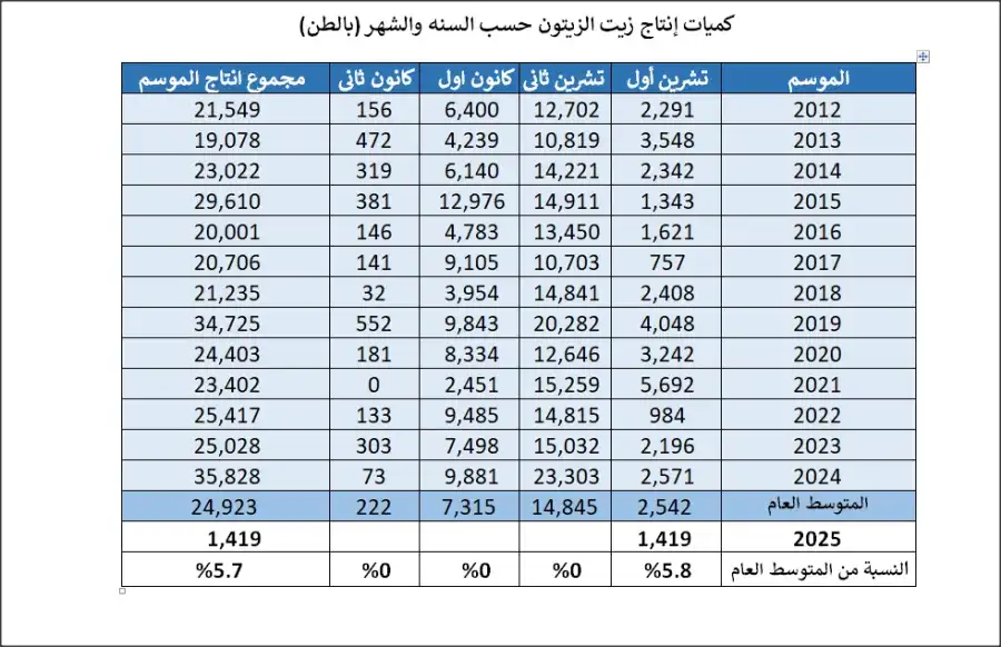 مدار الساعة,أخبار اقتصادية,دائرة الإحصاءات العامة,وزارة الزراعة