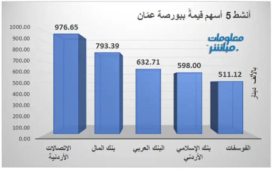 مدار الساعة,أخبار اقتصادية,أخبار البنوك والشركات,بورصة عمان,بنك الاتحاد,البنك العربي