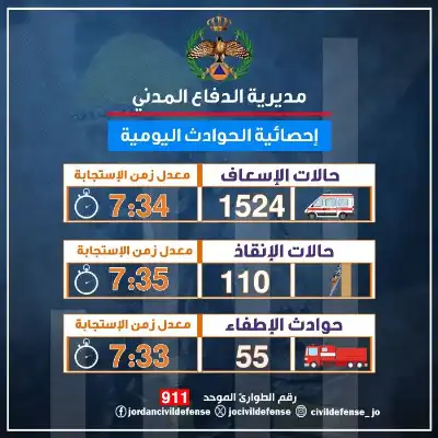 الدفاع المدني: تعاملنا مع 1524 حالة