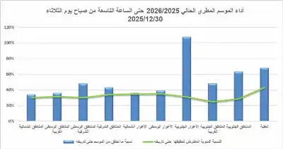 الأرصاد تكشف أعلى كميات الأمطار المسجلة