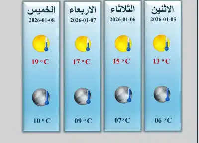 الأردن: أجواء باردة مع ارتفاع حرارة