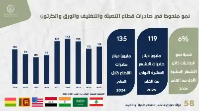 صناعة الأردن: مليار دينار مبيعات قطاع