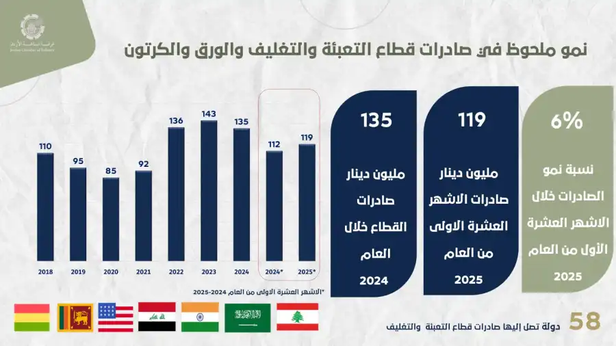 مدار الساعة,أخبار اقتصادية,غرفة صناعة الأردن