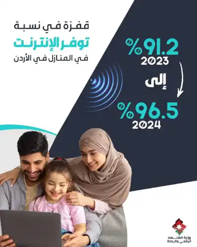 96.5% من الأردنيين لديهم انترنت.. و97.5%