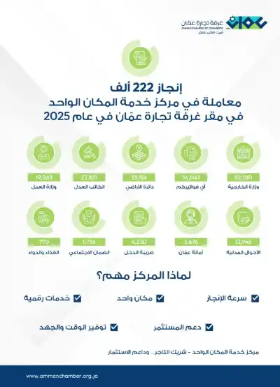 تجارة عمان: 222 ألف معاملة بمركز