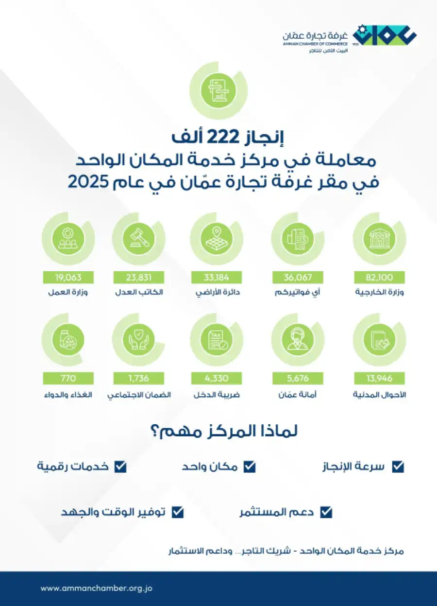 مدار الساعة,أخبار اقتصادية,وزارة الخارجية وشؤون المغتربين,دائرة الأراضي والمساحة,دائرة الأحوال المدنية والجوازات,دائرة ضريبة الدخل والمبيعات,المؤسسة العامة للضمان الاجتماعي,المؤسسة العامة للغذاء والدواء,غرفة تجارة عمان,وزارة الخارجية,دائرة الأحوال المدنية,أمانة عمان الكبرى,دائرة ضريبة الدخل