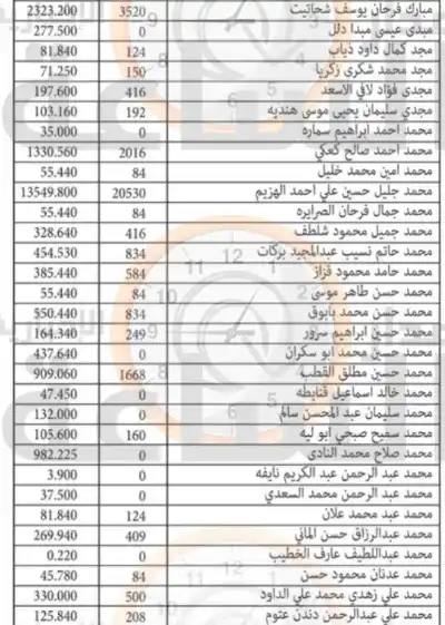 لمن يعرفهم.. أموال لعشرات الأردنيين ستؤول