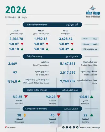 5.1 مليون دينار حجم التداول في