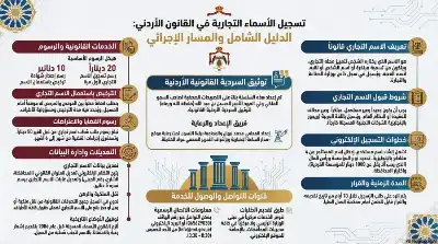 السلسلة القانونية (146): تسجيل الاسم التجاري