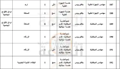الصحة تعلن حاجتها لتعبئة مئات الشواغر