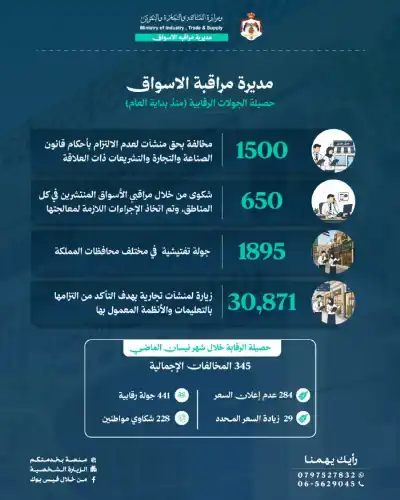 الصناعة والتجارة: 1500 مخالفة و650 شكوى