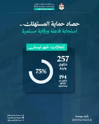 حماية المستهلك تغلق 75% من الشكاوى