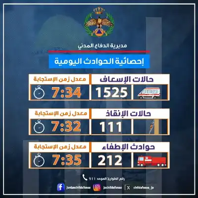 الدفاع المدني يتعامل مع 1525 حالة