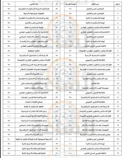 هيئة الأوراق المالية تدعو 65 شركة
