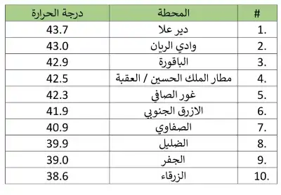 اعلى درجات حرارة عظمى سجلت على